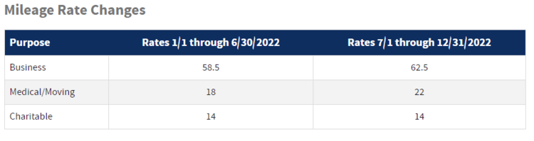 mileage 2022